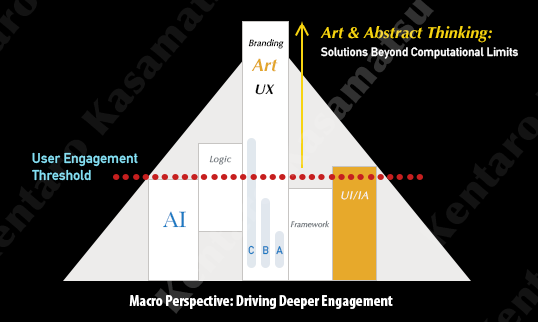 Macro Perspective: Driving Deeper Engagement: Art & Abstract Thinking: 
Solutions Beyond Computational Limits